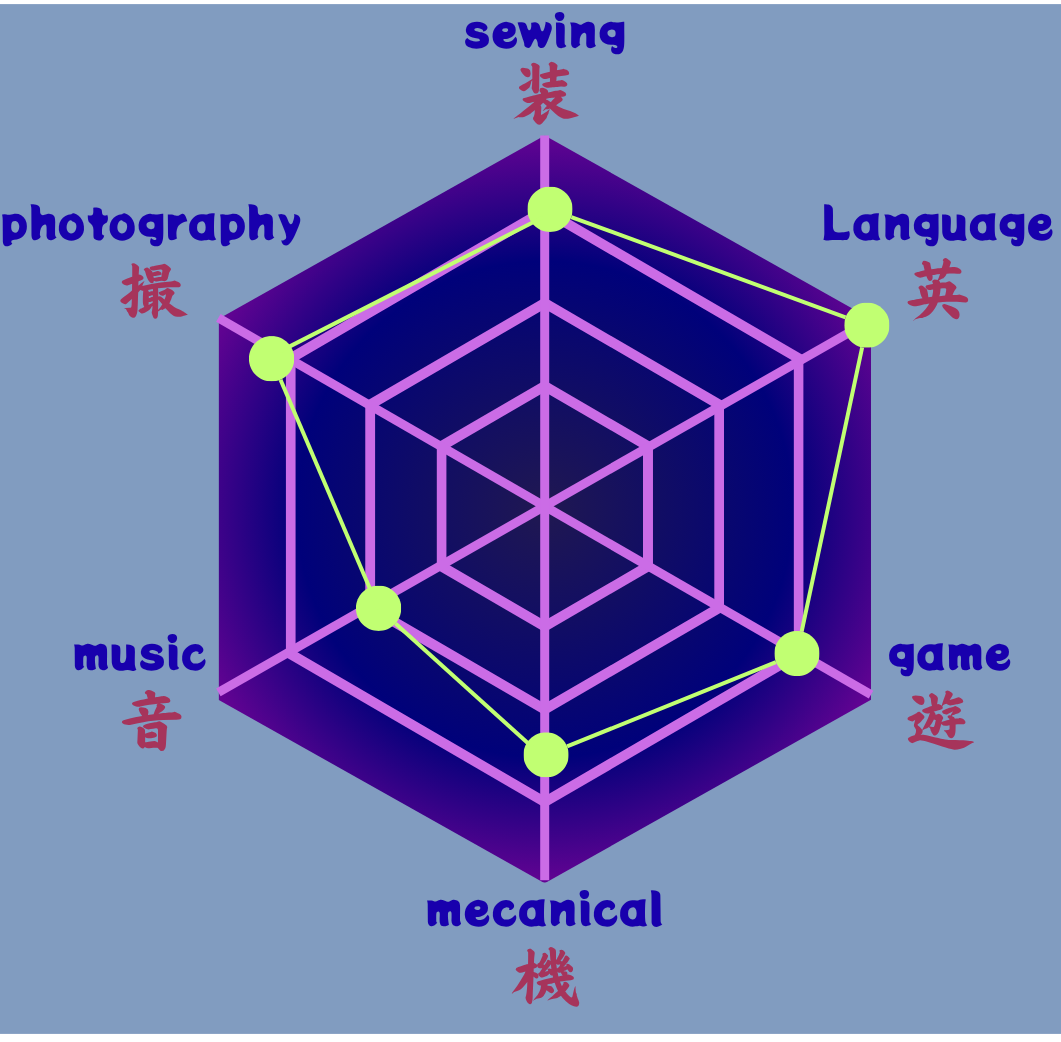 スキルレーダーチャート